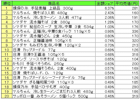 麺類　2013年7月8～14日ランキング