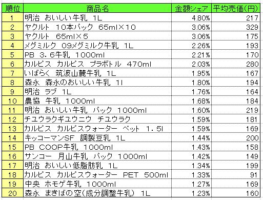 乳飲料　2013年7月8～14日ランキング