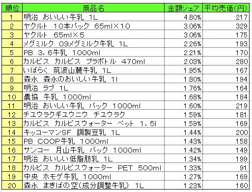 乳飲料　2013年7月8～14日ランキング