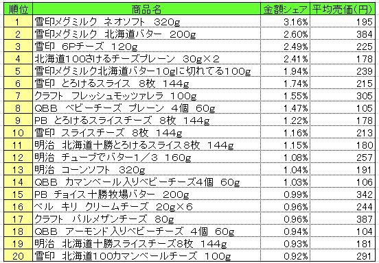 乳製品　2013年7月8～14日ランキング