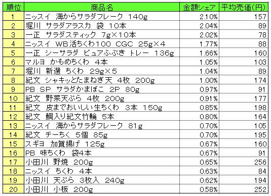 練り製品　2013年7月8～14日ランキング