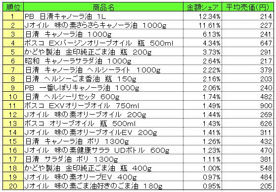 食用油　2013年7月8～14日ランキング