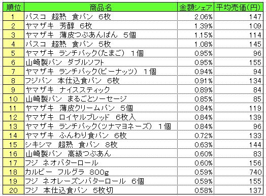 20130722POS_pan_cereal パン・シリアル類 2013年7月8~14日ランキング