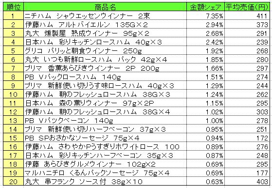 加工肉類　2013年7月8～14日ランキング