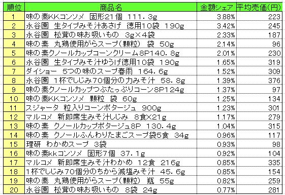 スープ　2013年7月8～14日ランキング