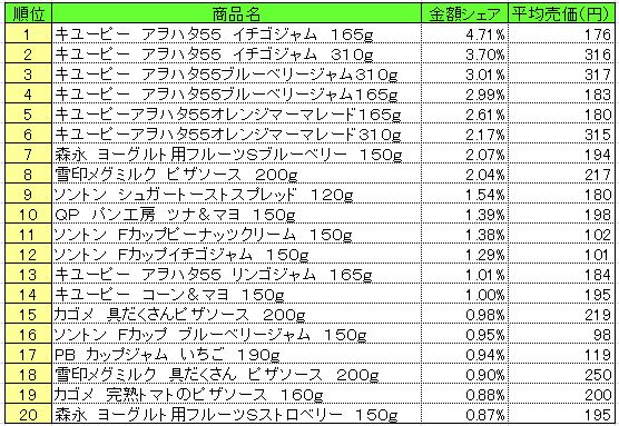 スプレッド類　2013年7月8～14日ランキング