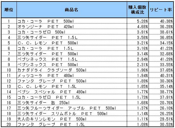 コーラ・炭酸飲料　2013年4～6月ランキング