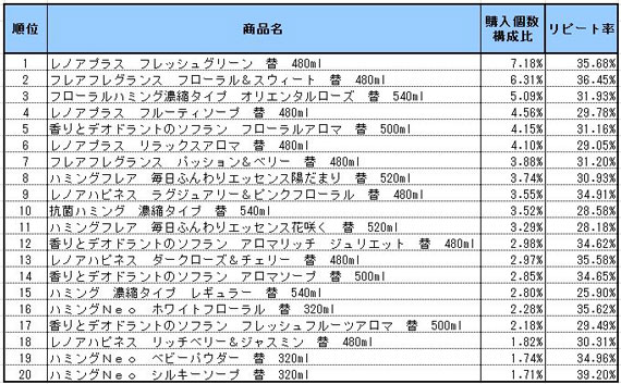 柔軟剤　2013年4～6月ランキング