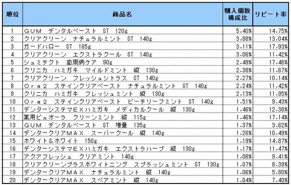 歯磨き　2013年4～6月ランキング