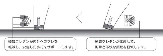 「ソフトクッションヒール」について　同社資料より