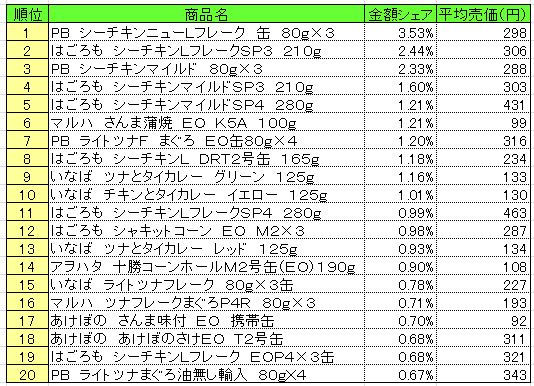 缶詰　2013年7月15～21日ランキング