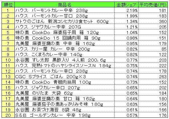 調理品　2013年7月15～21日ランキング