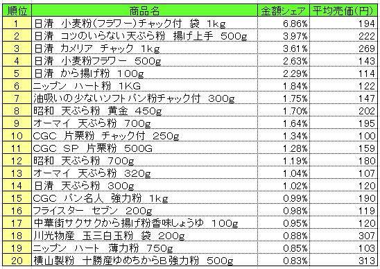 粉類　2013年7月15～21日ランキング