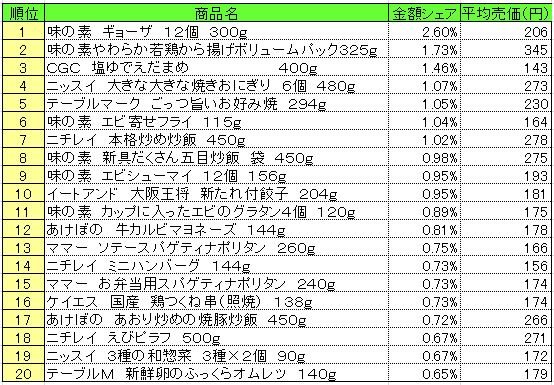 冷凍食品　2013年7月15～21日ランキング