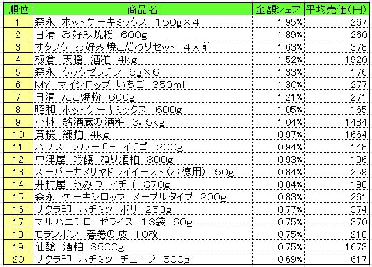 ホームメイキング材料　2013年7月15～21日ランキング