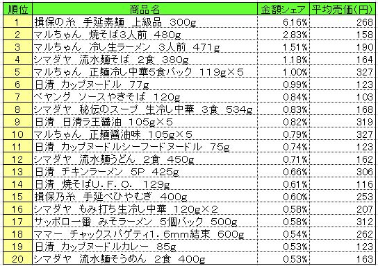 20130729POS_men 麺類 2013年7月15~21日ランキング