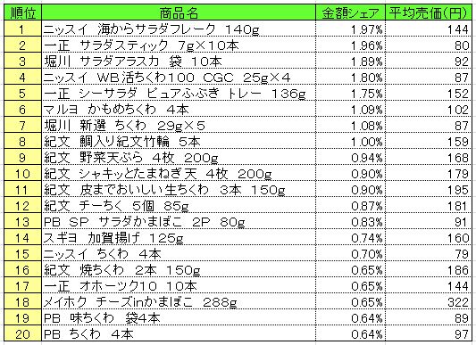 練り製品　2013年7月15～21日ランキング