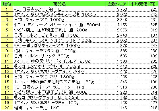 食用油　2013年7月15～21日ランキング