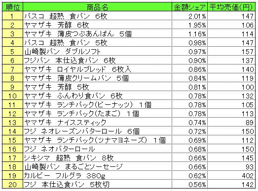 パン・シリアル類　2013年7月15～21日ランキング