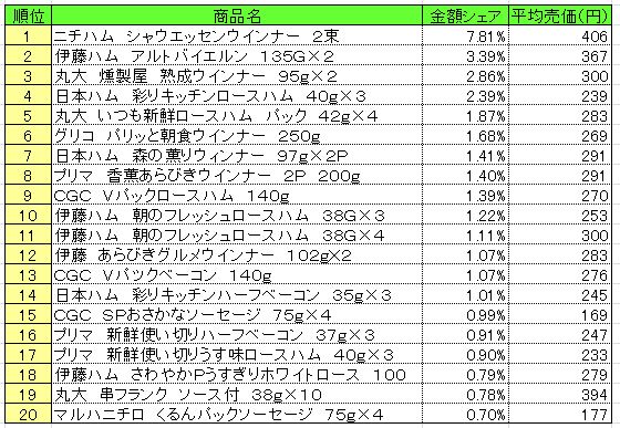 加工肉類　2013年7月15～21日ランキング