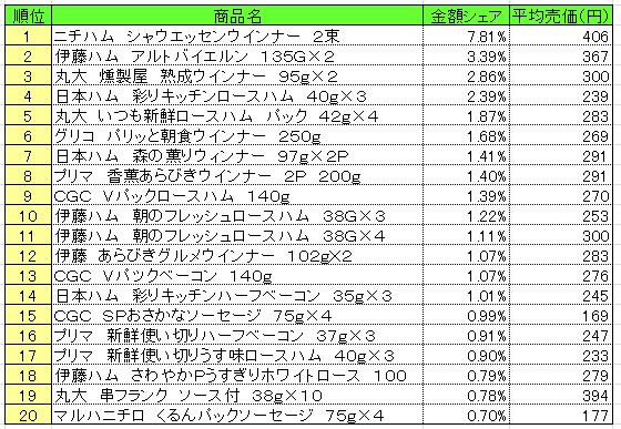 加工肉類　2013年7月15～21日ランキング