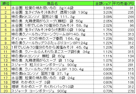 スープ　2013年7月15～21日ランキング