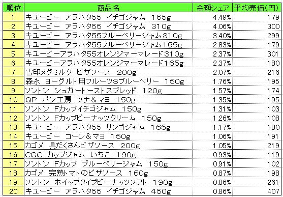 スプレッド類　2013年7月15～21日ランキング