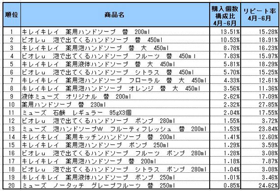 ハンドソープ　2013年4～6月ランキング