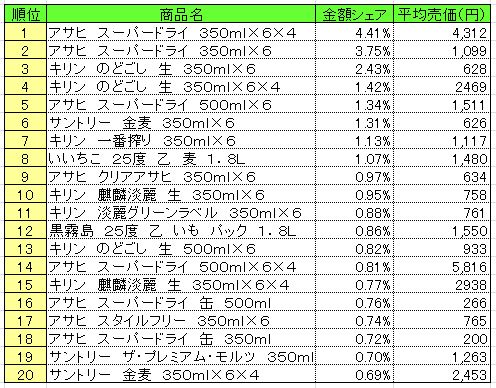 アルコール飲料　2013年7月15～21日ランキング