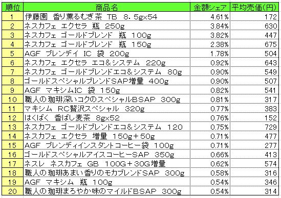 嗜好飲料　2013年7月15～21日ランキング