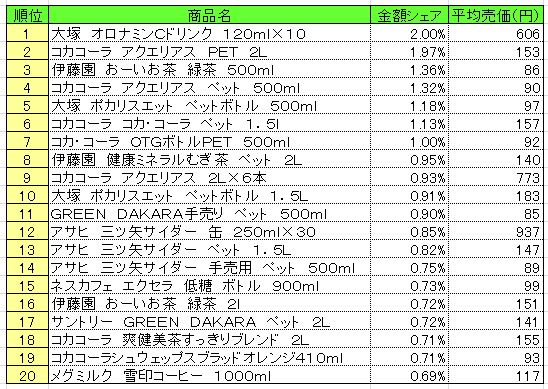 清涼飲料　2013年7月15～21日ランキング