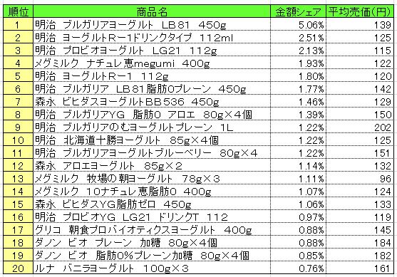 デザート・ヨーグルト　2013年7月15～21日ランキング