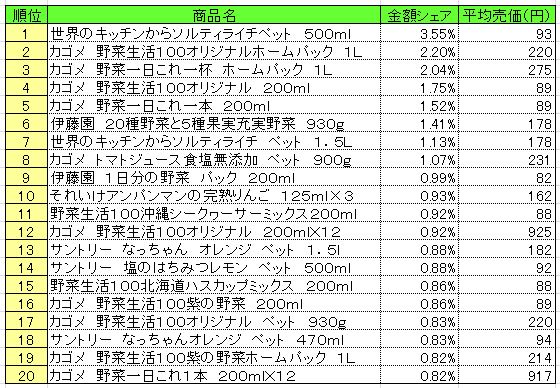 果実飲料　2013年7月15～21日ランキング