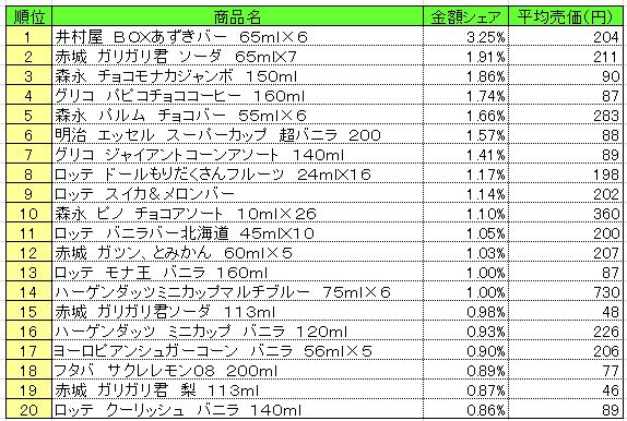 アイスクリーム類　2013年7月15～21日ランキング