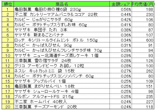 菓子　2013年7月15～21日ランキング