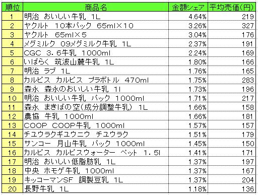 乳飲料　2013年7月15～21日ランキング