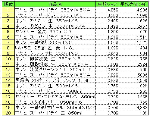 アルコール飲料　2013年7月22～28日ランキング