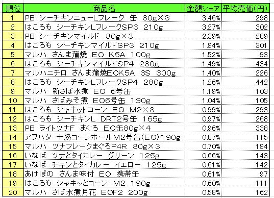 缶詰　2013年7月22～28日ランキング