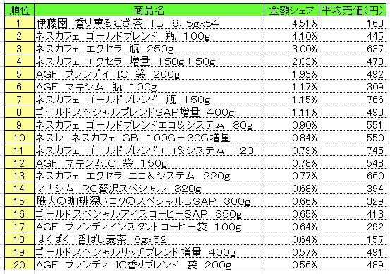 嗜好飲料　2013年7月22～28日ランキング