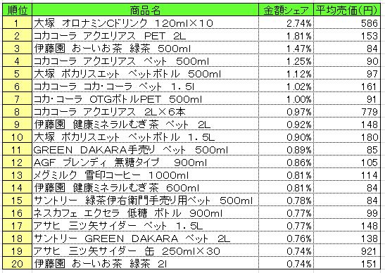 清涼飲料　2013年7月22～28日ランキング