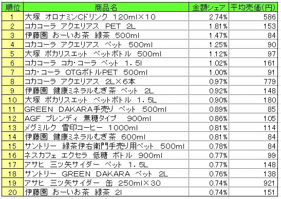 清涼飲料　2013年7月22～28日ランキング