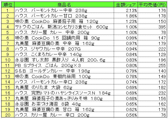 調理品　2013年7月22～28日ランキング