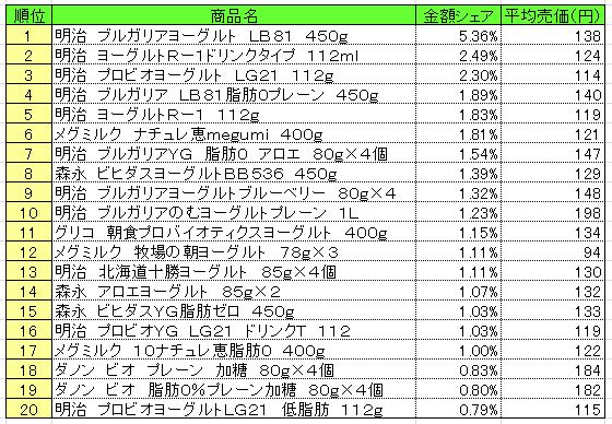 デザート・ヨーグルト　2013年7月22～28日ランキング