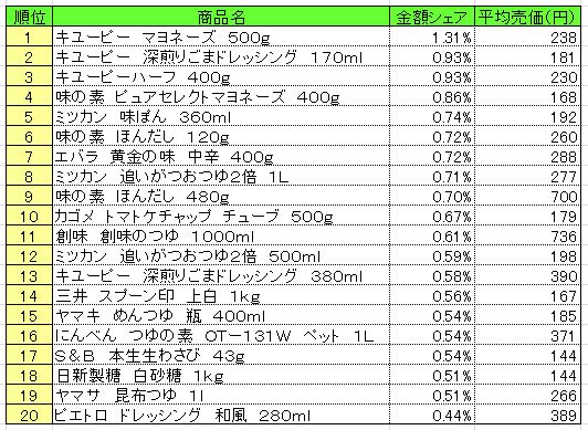 調味料　2013年7月22～28日ランキング