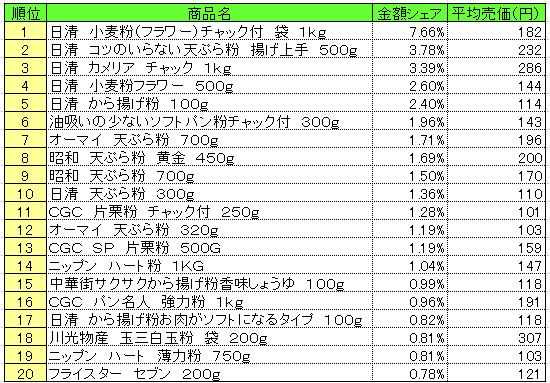20130805POS_flour 粉類 2013年7月22~28日ランキング