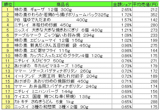 冷凍食品　2013年7月22～28日ランキング