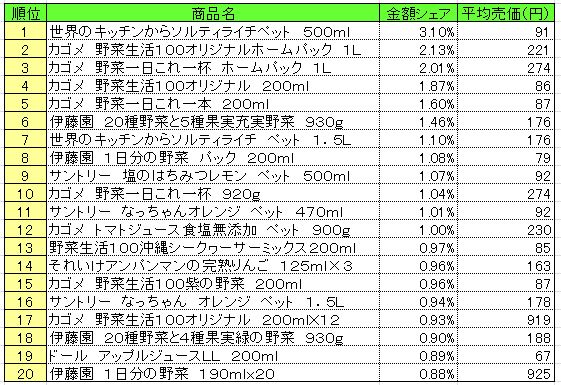 果実飲料　2013年7月22～28日ランキング