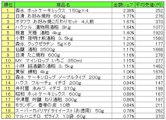 20130805POS_homemaking ホームメイキング材料 2013年7月22~28日ランキング