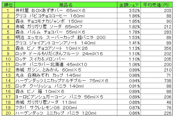 アイスクリーム類　2013年7月22～28日ランキング