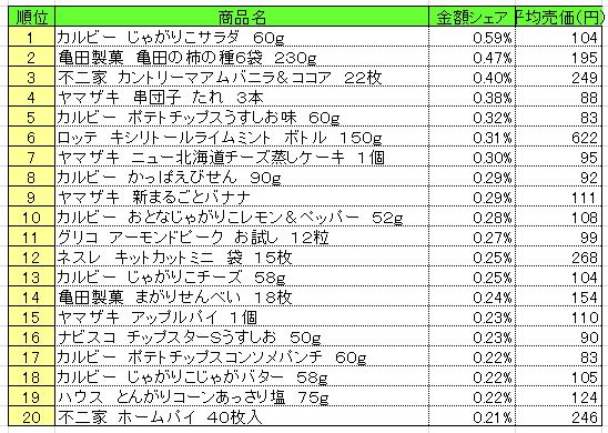 菓子　2013年7月22～28日ランキング